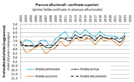 Figura 6: Evoluzione temporale delle falde nei corpi idrici di pianura alluvionale con acquiferi confinati superiori (2002-2023)