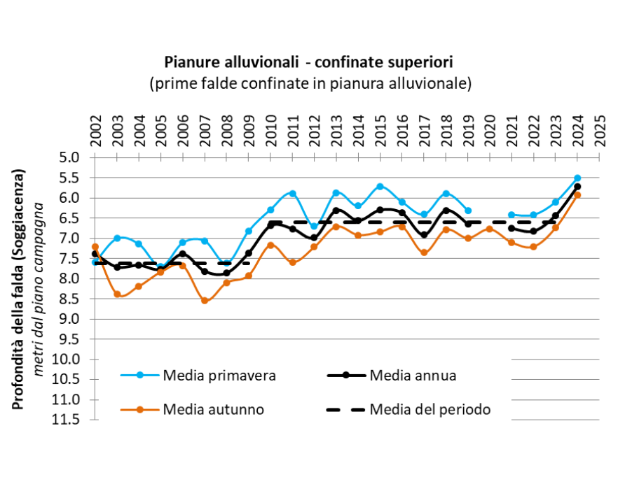 Evoluzione temporale delle falde nei corpi idrici di pianura alluvionale con acquiferi confinati superiori (2002-2024)