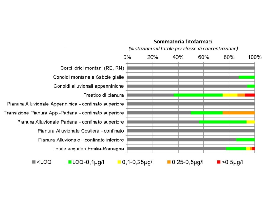 Presenza di fitofarmaci nelle diverse tipologie di corpi idrici sotterranei (2014)