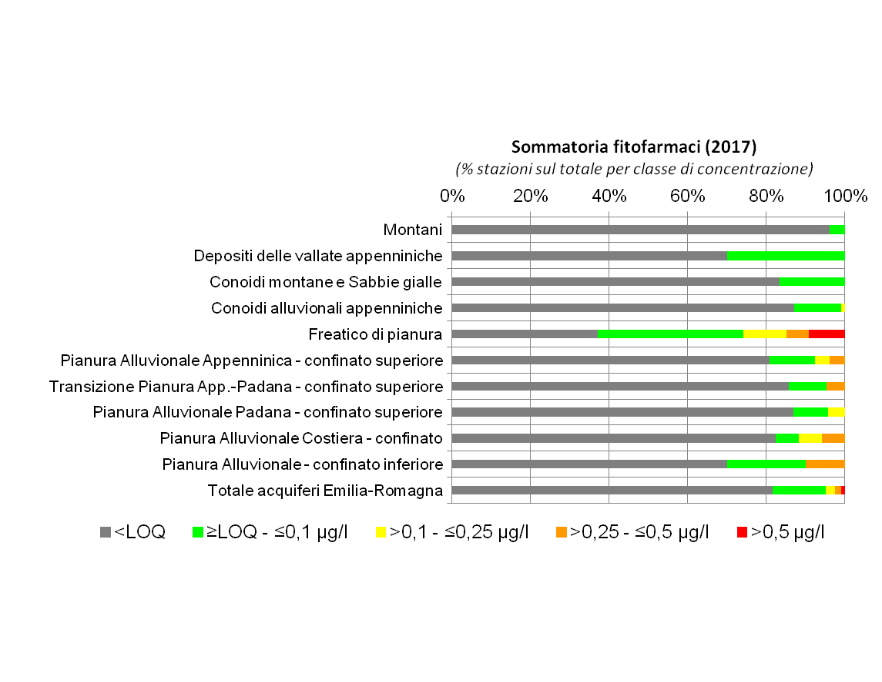 Presenza di fitofarmaci nelle diverse tipologie di corpi idrici sotterranei (2017)