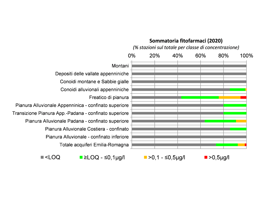 Presenza di fitofarmaci nelle diverse tipologie di corpi idrici sotterranei (2020)