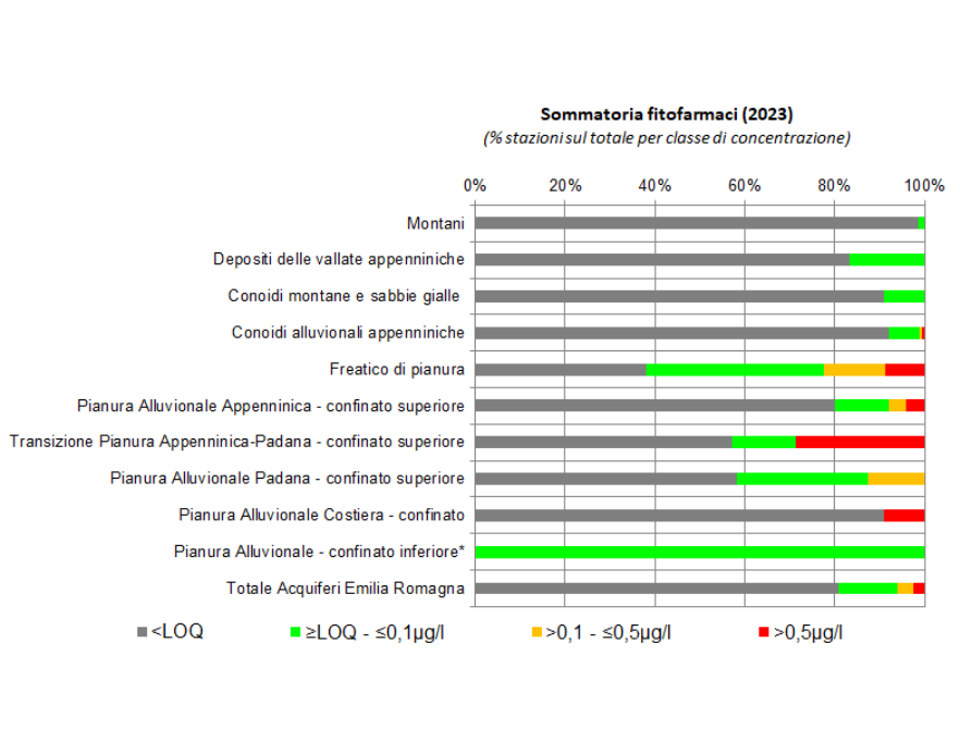 Presenza di fitofarmaci nelle diverse tipologie di corpi idrici sotterranei (2023)