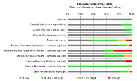 Figura 1: Presenza di fitofarmaci nelle diverse tipologie di corpi idrici sotterranei, per stazione di monitoraggio (2023) Nota: (*) stazione di monitoraggio singola