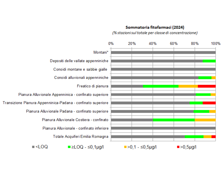 Presenza di fitofarmaci nelle diverse tipologie di corpi idrici sotterranei (2024)