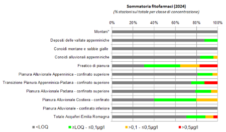 Figura 1: Presenza di fitofarmaci nelle diverse tipologie di corpi idrici sotterranei, per stazione di monitoraggio (2024) Nota: (*) stazione di monitoraggio singola