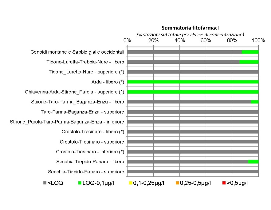 Presenza di fitofarmaci nelle conoidi alluvionali occidentali (2014); nota: (*) stazione di monitoraggio singola