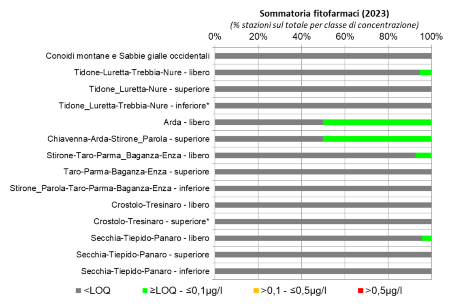 Figura 5: Presenza di fitofarmaci nelle conoidi alluvionali occidentali per stazione di monitoraggio (2023);  Nota: (*) stazione di monitoraggio singola