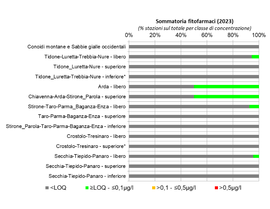 Presenza di fitofarmaci nelle conoidi alluvionali occidentali (2023); nota: (*) stazione di monitoraggio singola