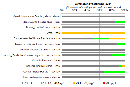 Figura 5: Presenza di fitofarmaci nelle conoidi alluvionali occidentali per stazione di monitoraggio (2024);  Nota: (*) stazione di monitoraggio singola