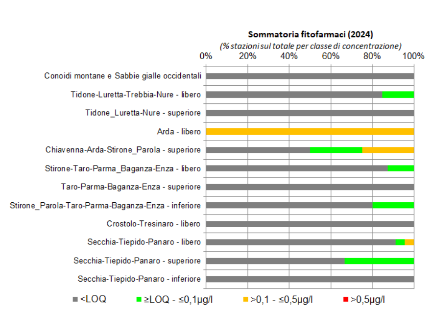 Presenza di fitofarmaci nelle conoidi alluvionali occidentali (2024); nota: (*) stazione di monitoraggio singola