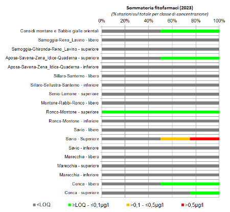 Figura 6: Presenza di fitofarmaci nelle conoidi alluvionali orientali per stazione di monitoraggio (2023); Nota: (*) stazione di monitoraggio singola