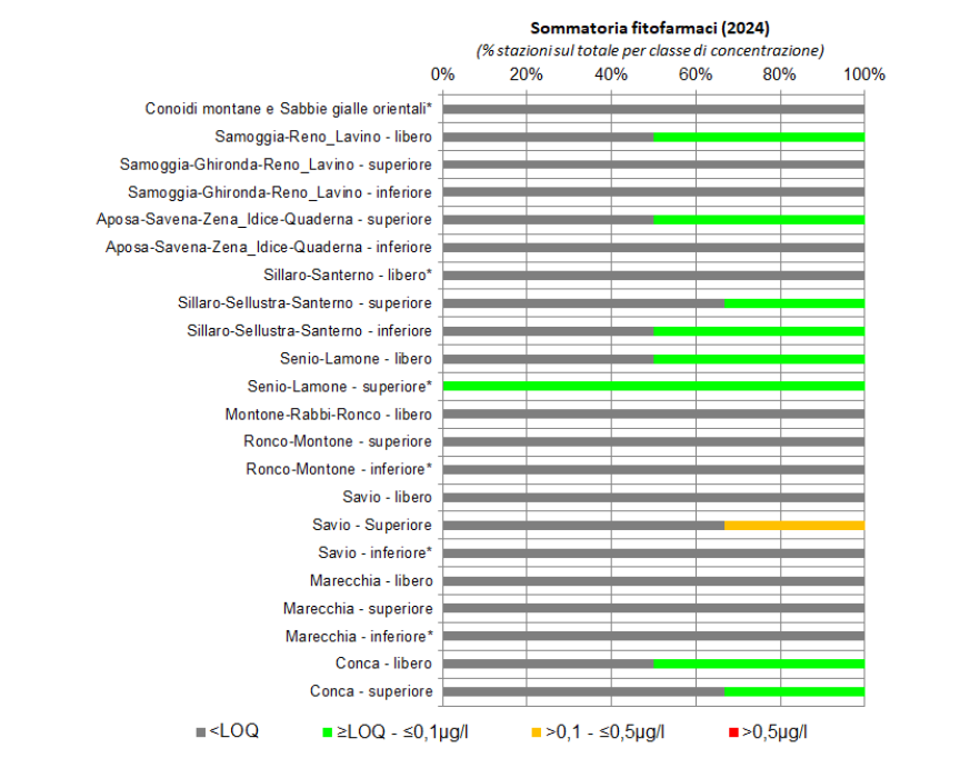 Presenza di fitofarmaci nelle conoidi alluvionali orientali (2024); nota: (*) stazione di monitoraggio singola