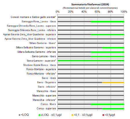 Figura 6: Presenza di fitofarmaci nelle conoidi alluvionali orientali per stazione di monitoraggio (2024); Nota: (*) stazione di monitoraggio singola