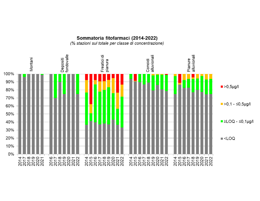 Evoluzione della presenza di fitofarmaci nelle diverse tipologie di corpi idrici sotterranei (2014-2022)