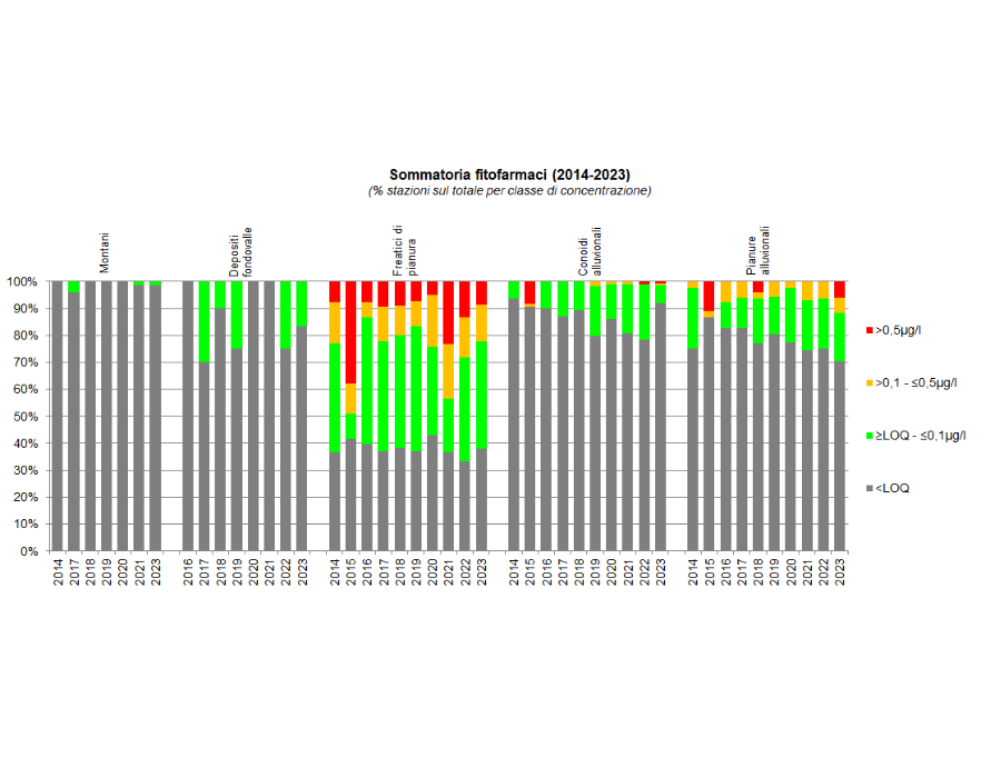 Evoluzione della presenza di fitofarmaci nelle diverse tipologie di corpi idrici sotterranei (2014-2023)