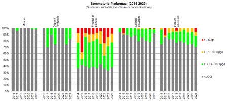 Figura 11: Evoluzione della presenza di fitofarmaci nelle diverse tipologie di corpi idrici sotterranei (2014-2023)