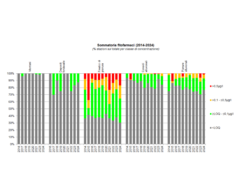 Evoluzione della presenza di fitofarmaci nelle diverse tipologie di corpi idrici sotterranei (2014-2023)