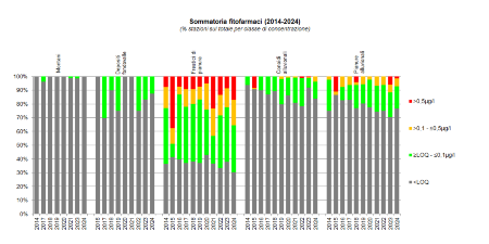 Figura 11: Evoluzione della presenza di fitofarmaci nelle diverse tipologie di corpi idrici sotterranei (2014-2024)