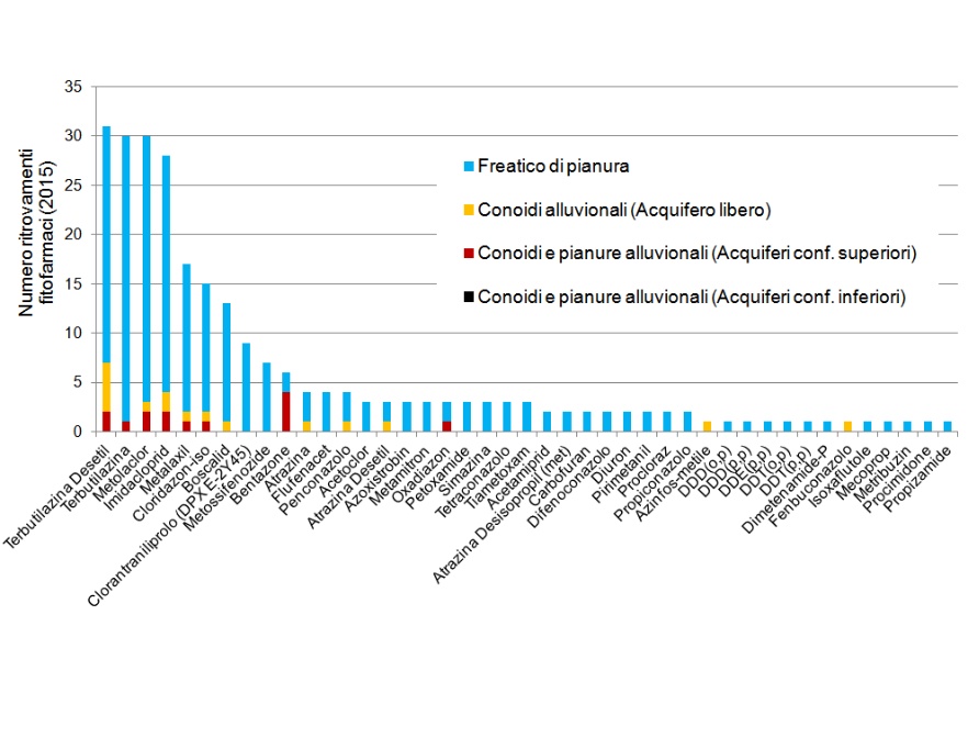 Numero di ritrovamenti di fitofarmaci nelle diverse tipologie di corpi idrici sotterranei, su 348 campionamenti (2015)