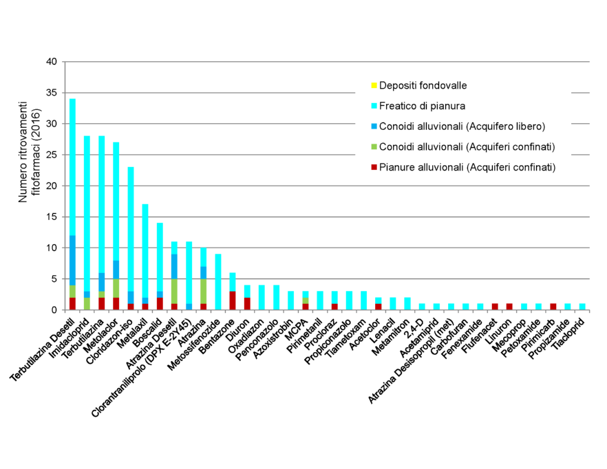 Numero di ritrovamenti di fitofarmaci nelle diverse tipologie di corpi idrici sotterranei, su 404 campionamenti (2016)