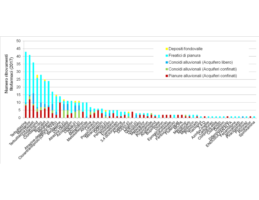 Numero di ritrovamenti di fitofarmaci nelle diverse tipologie di corpi idrici sotterranei, su 1.025 campionamenti (2017)