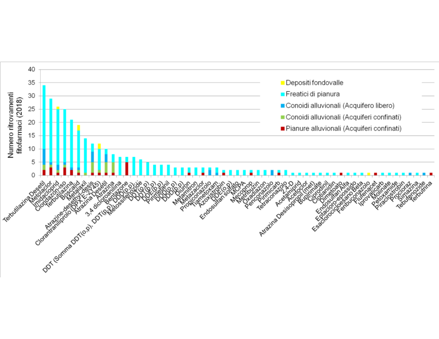 Numero di ritrovamenti di fitofarmaci nelle diverse tipologie di corpi idrici sotterranei, su 417 campionamenti (2018)