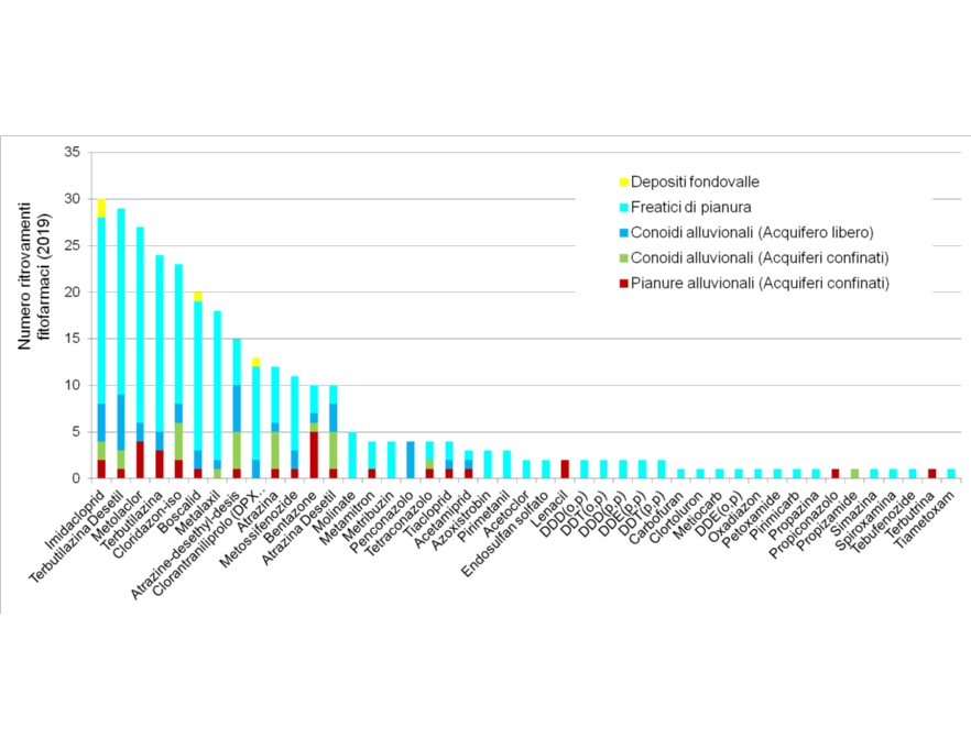 Numero di ritrovamenti di fitofarmaci nelle diverse tipologie di corpi idrici sotterranei, su 403 campionamenti (2019)