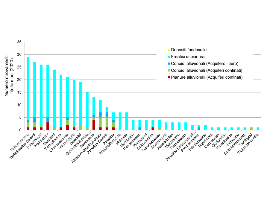 Numero di ritrovamenti di fitofarmaci nelle diverse tipologie di corpi idrici sotterranei, su 303 campionamenti (2020)