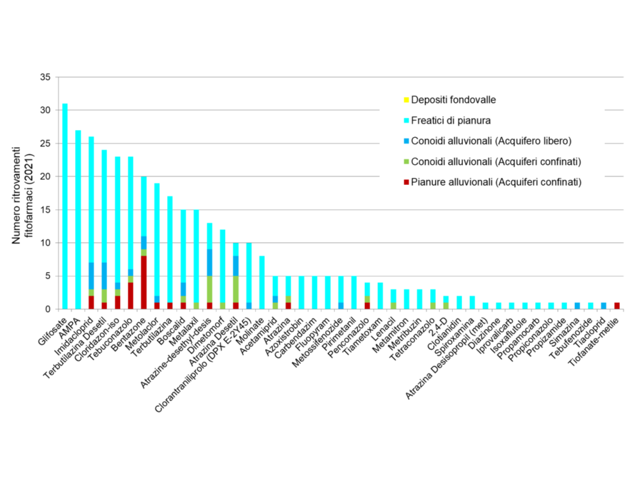 Numero di ritrovamenti di fitofarmaci nelle diverse tipologie di corpi idrici sotterranei, su 489 campionamenti (2021)