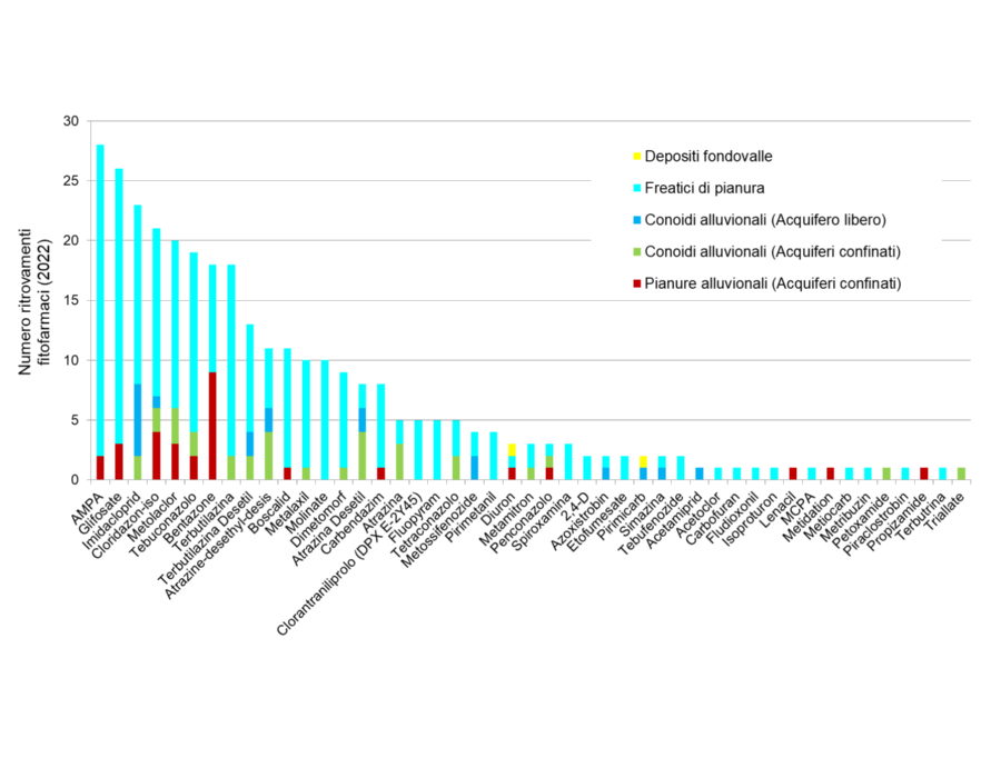 Numero di ritrovamenti di fitofarmaci nelle diverse tipologie di corpi idrici sotterranei, su 316 campionamenti (2022)