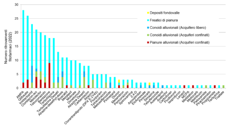 Figura 9: Numero di ritrovamenti di fitofarmaci nelle diverse tipologie di corpi idrici sotterranei su 316 campionamenti (2022)
