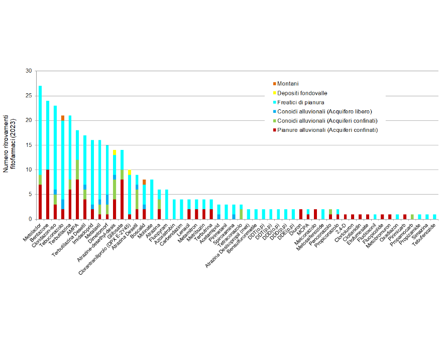 Numero di ritrovamenti di fitofarmaci nelle diverse tipologie di corpi idrici sotterranei su 618 campionamenti (2023)