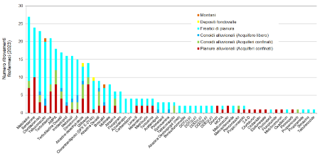 Figura 9: Numero di ritrovamenti di fitofarmaci nelle diverse tipologie di corpi idrici sotterranei su 618 campionamenti (2023)