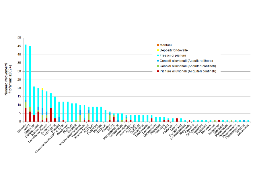 Numero di ritrovamenti di fitofarmaci nelle diverse tipologie di corpi idrici sotterranei su 444 campionamenti (2024)