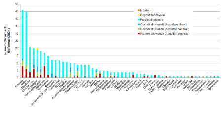 Figura 9: Numero di ritrovamenti di fitofarmaci nelle diverse tipologie di corpi idrici sotterranei su 618 campionamenti (2024)