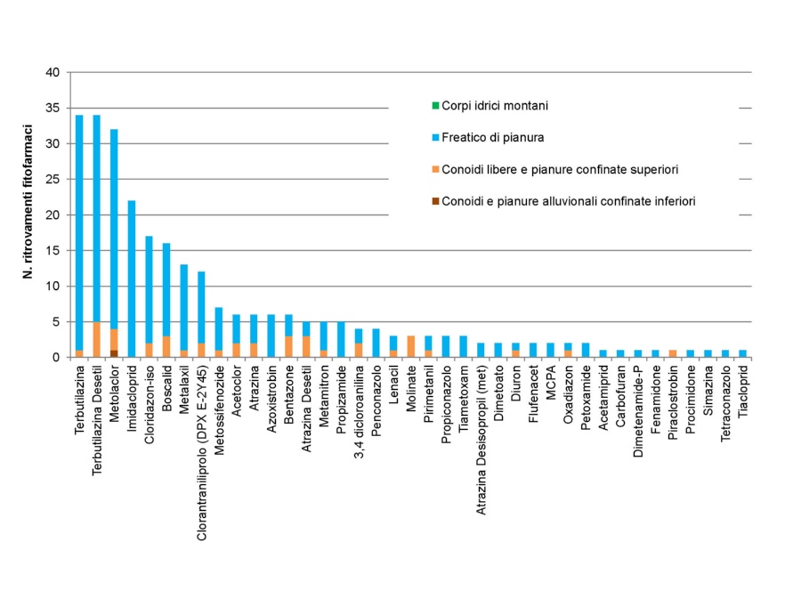 Numero di ritrovamenti di fitofarmaci nelle diverse tipologie di corpi idrici sotterranei, su 344 campionamenti (2014)
