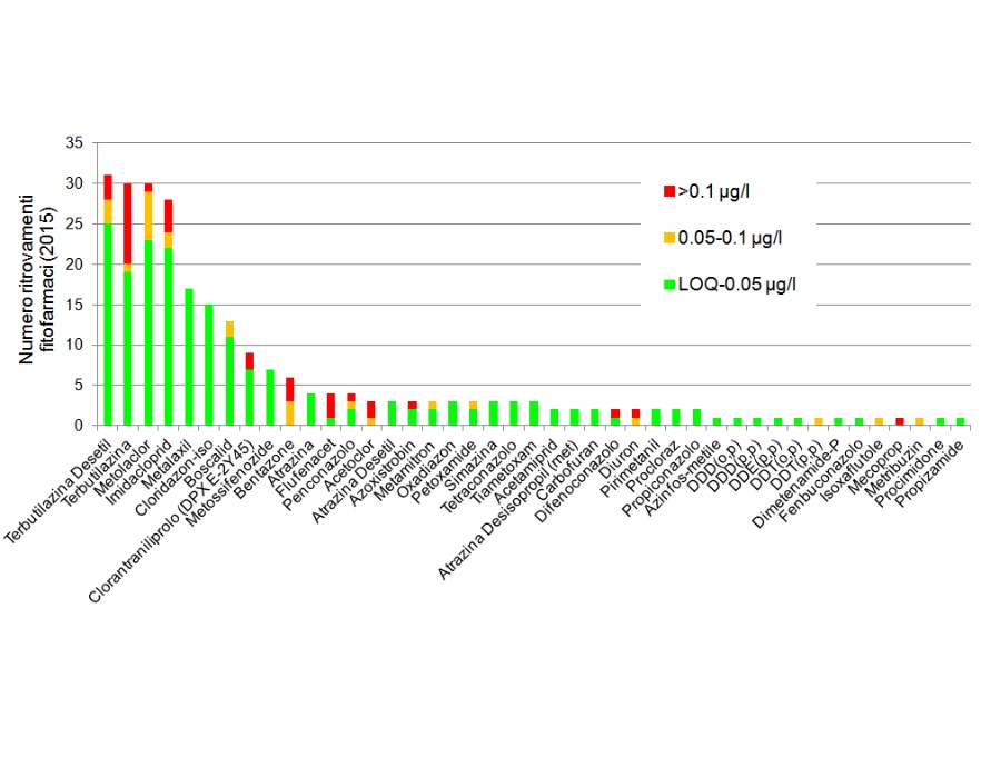Numero di ritrovamenti di fitofarmaci per classe di concentrazione, su 348 campionamenti (2015)