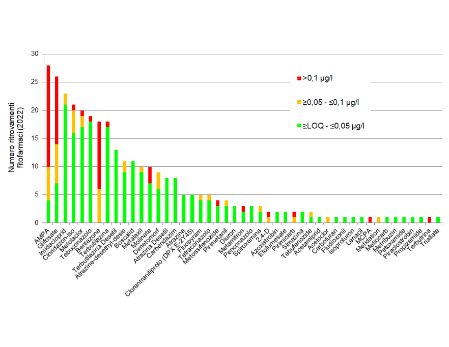 Numero di ritrovamenti di fitofarmaci per classe di concentrazione, su 316 campionamenti (2022) 