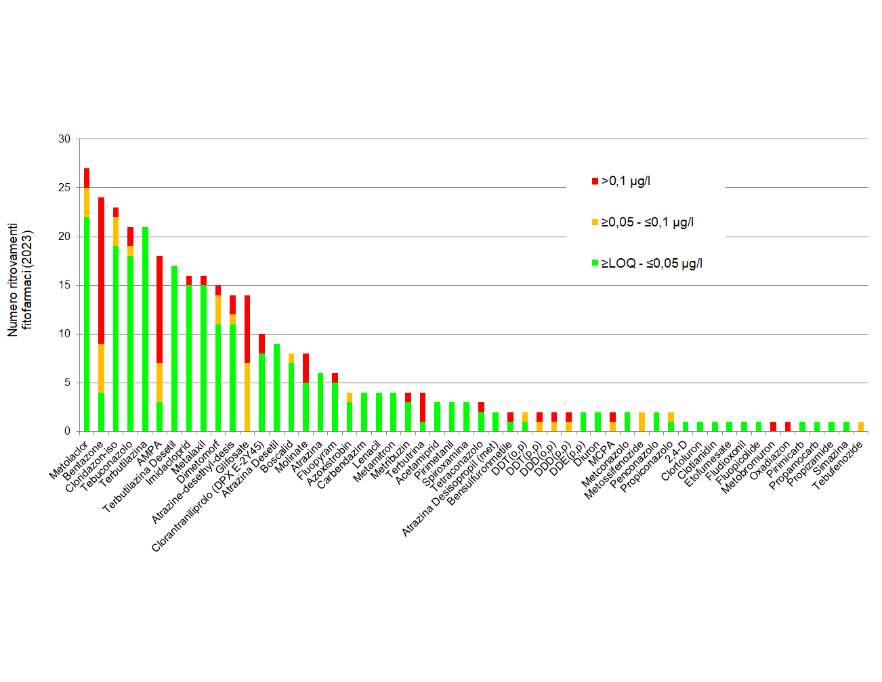 Figura 10: Numero di ritrovamenti di fitofarmaci per classe di concentrazione su 618 campionamenti (2023)