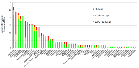 Figura 10: Numero di ritrovamenti di fitofarmaci per classe di concentrazione su 618 campionamenti (2023)