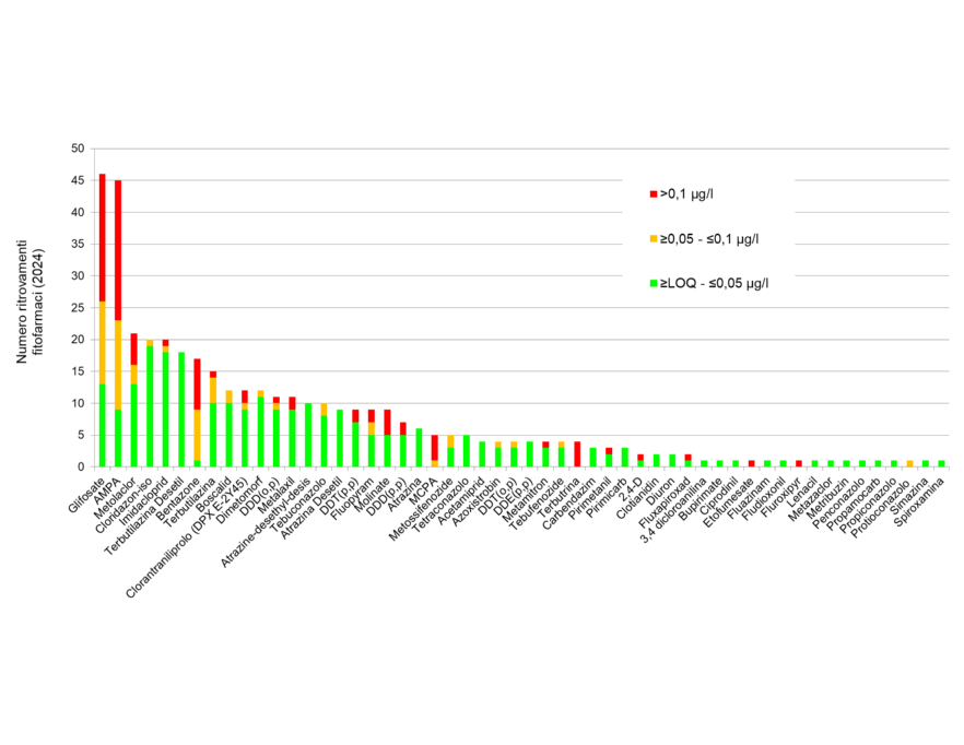 Figura 10: Numero di ritrovamenti di fitofarmaci per classe di concentrazione su 444 campionamenti (2023)