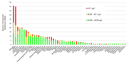 Figura 10: Numero di ritrovamenti di fitofarmaci per classe di concentrazione su 618 campionamenti (2024)