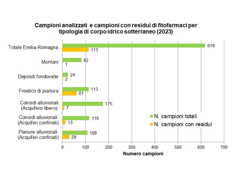 Campioni analizzati e campioni con residui di fitofarmaci nelle diverse tipologie di corpi idrici sotterranei (2023)