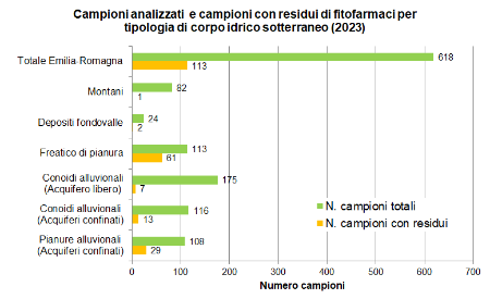 Figura 7: Campioni analizzati e campioni con residui di fitofarmaci nelle diverse tipologie di corpi idrici sotterranei (2023)