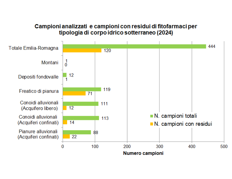 Campioni analizzati e campioni con residui di fitofarmaci nelle diverse tipologie di corpi idrici sotterranei (2024)