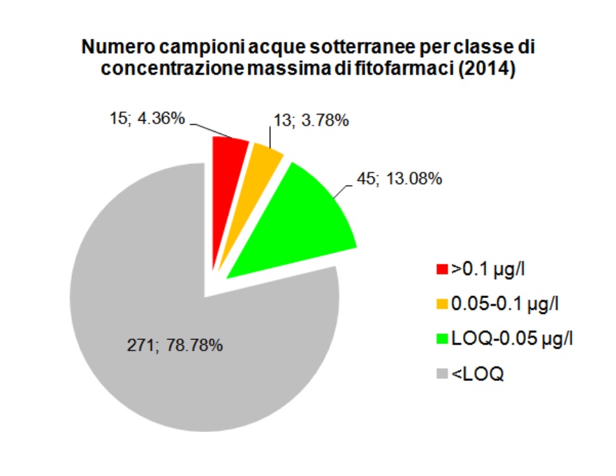 Numero di campionamenti per classe di concentrazione massima di fitofarmaci su 344 campionamenti (2014)