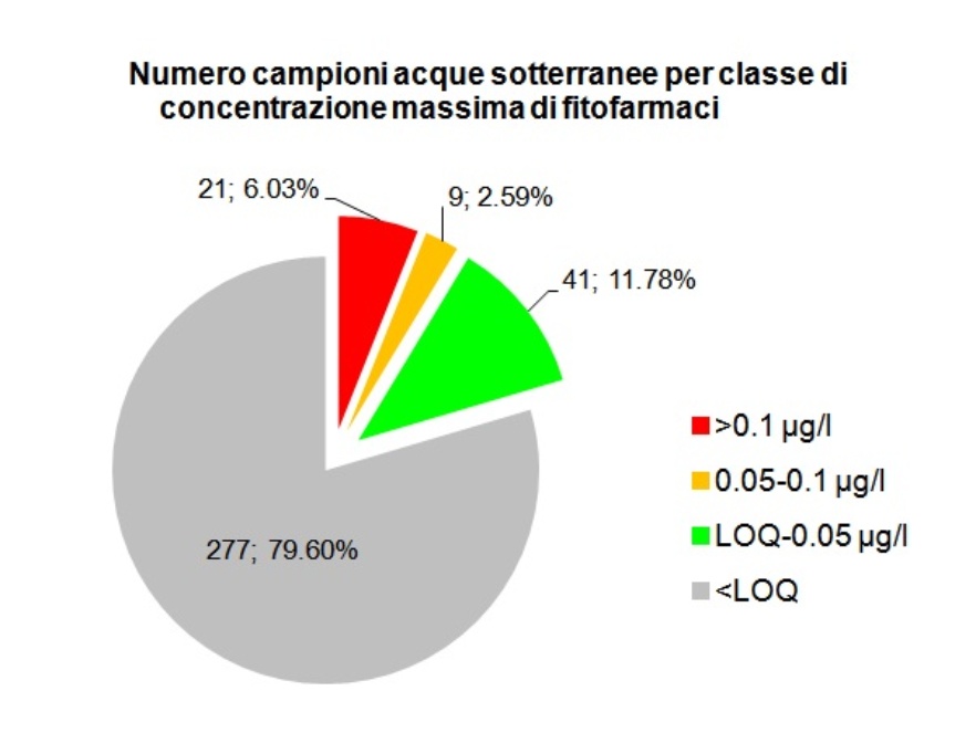 Numero di campionamenti per classe di concentrazione massima di fitofarmaci su 348 campionamenti (2015)