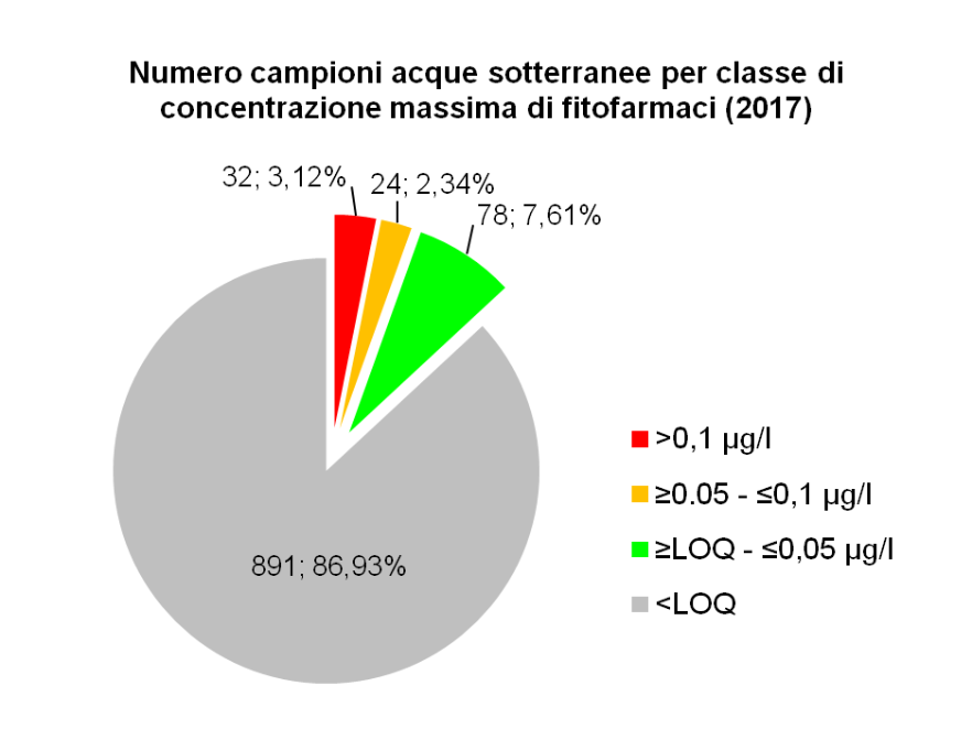 Numero di campionamenti per classe di concentrazione massima di fitofarmaci su 1025 campionamenti (2017)