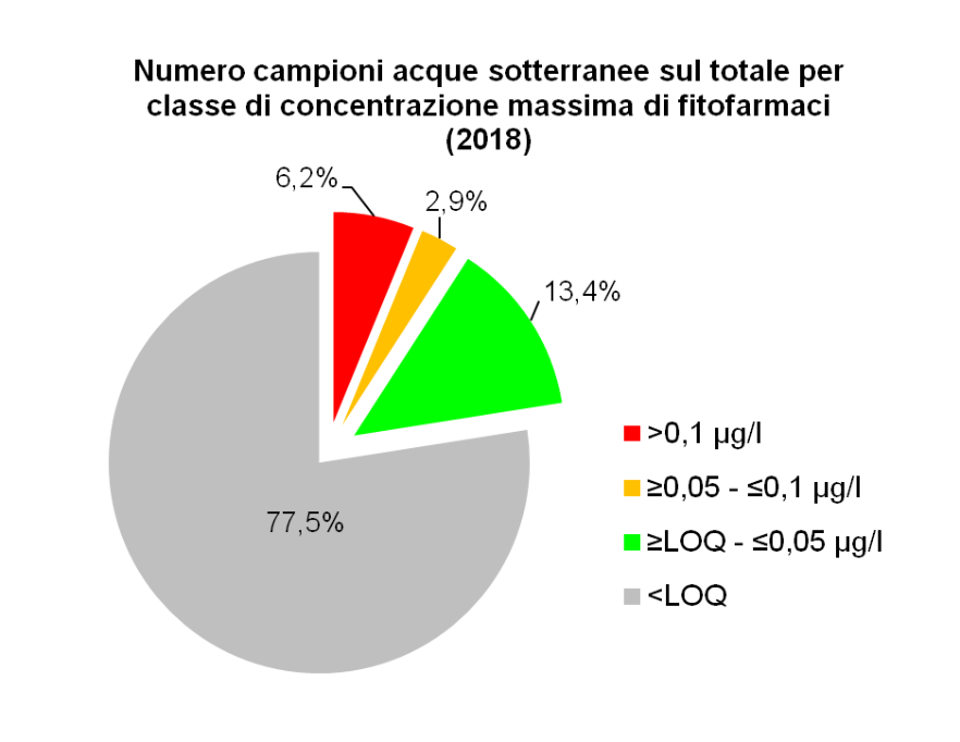 Numero di campionamenti per classe di concentrazione massima di fitofarmaci su 417 campionamenti (2018)