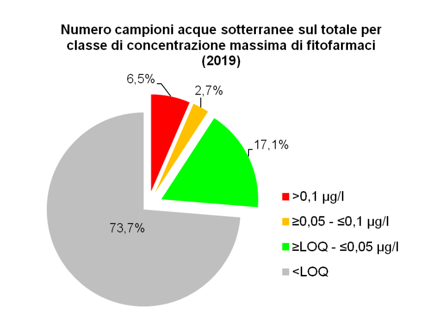 Numero di campionamenti per classe di concentrazione massima di fitofarmaci su 403 campionamenti (2019)